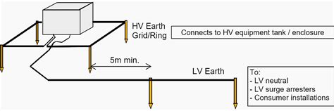 lv mv networks|bs7671 earthing requirements.